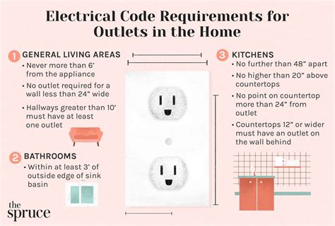 electrical code for outlet receptacles